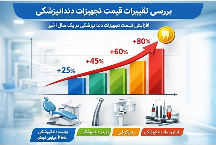 بررسی تغییرات قیمت تجهیزات دندانپزشکی